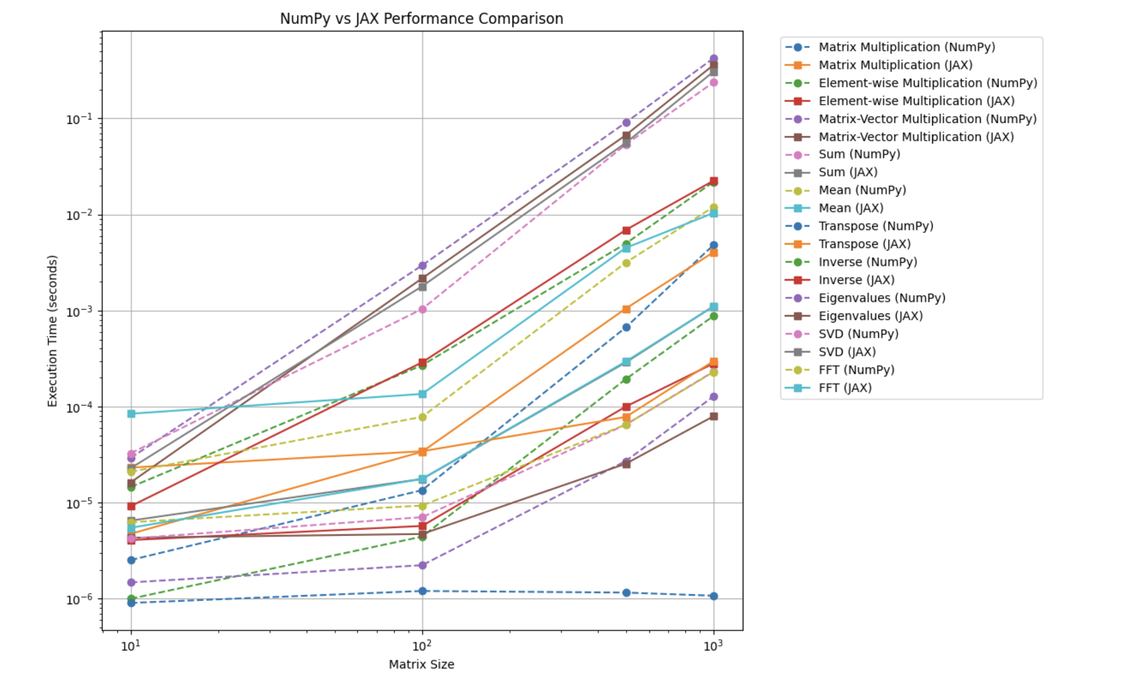 JAX vs NumPy: A Performance Comparison