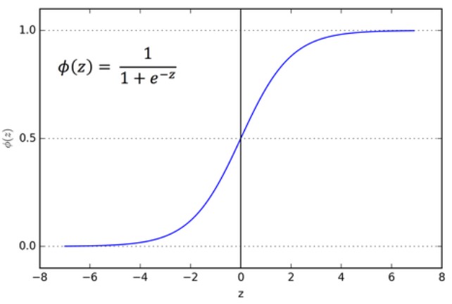 Sigmoid function diagram